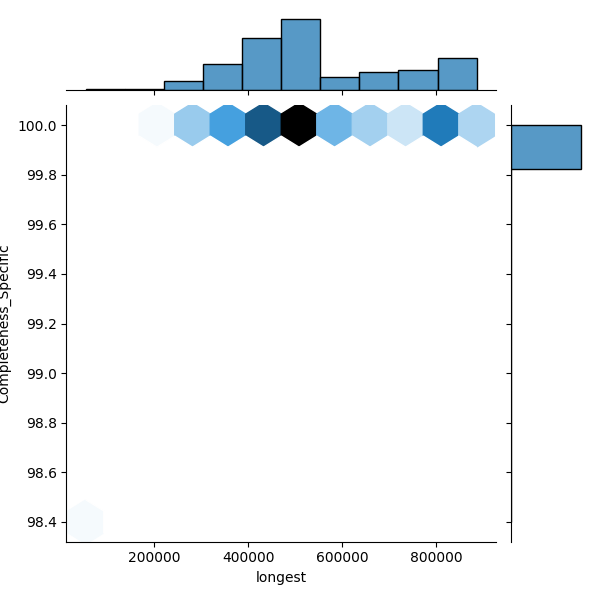 Corynebacterium ulcerans_all_longest_Completeness_Specific.png